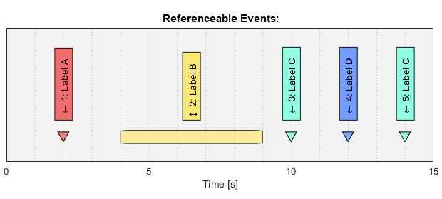 Referenceable Events
