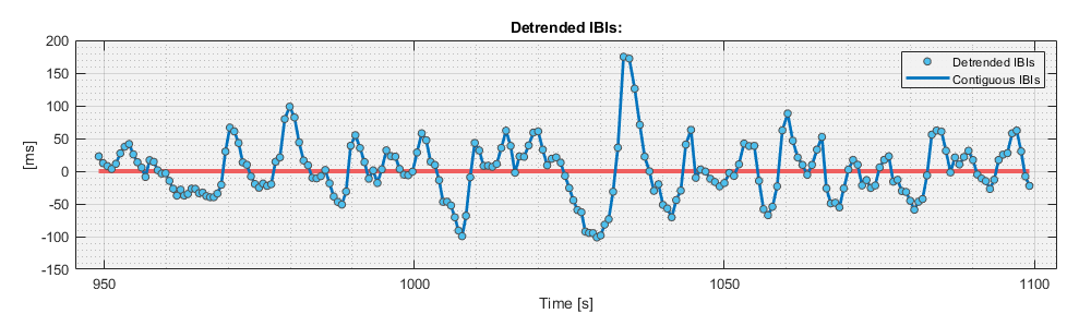 Detrended IBIs