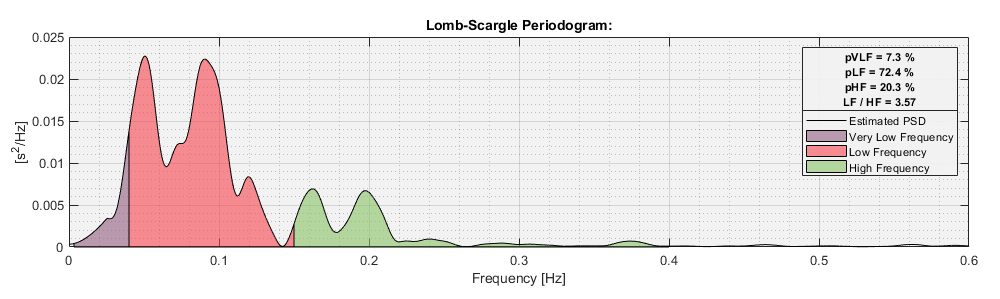 Lomb-Scargle Periodogram
