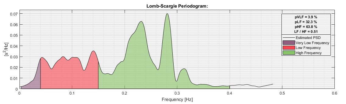 Lomb-Scargle Periodogram